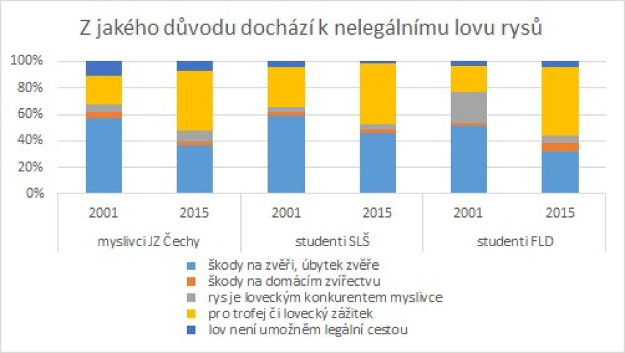 Z jakého důvodu dochází k pytlačení rysů?