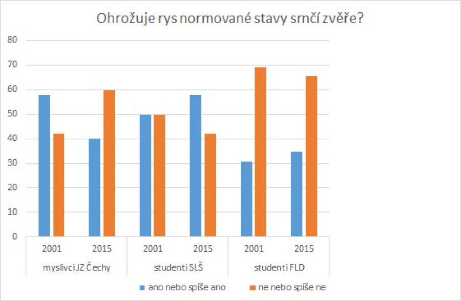 Ohrožuje rys normované stavy srnčí zvěře?